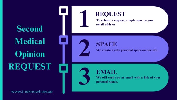 An illustration showing the stages of TheKnowHow’s second opinion process: Request (patient submits request), Space (private space created for the patient), and Email (confirmation email sent to the patient)